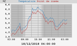 temperatures