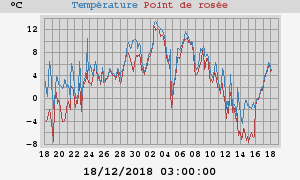 temperatures