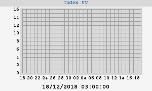 UV Index