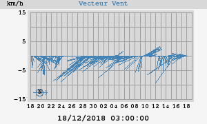 Wind Vector