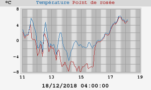 temperatures