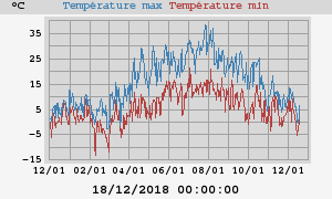 Daily highs and lows for the year Daily highs and lows for the year