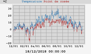 temperatures