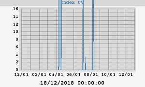 UV Index